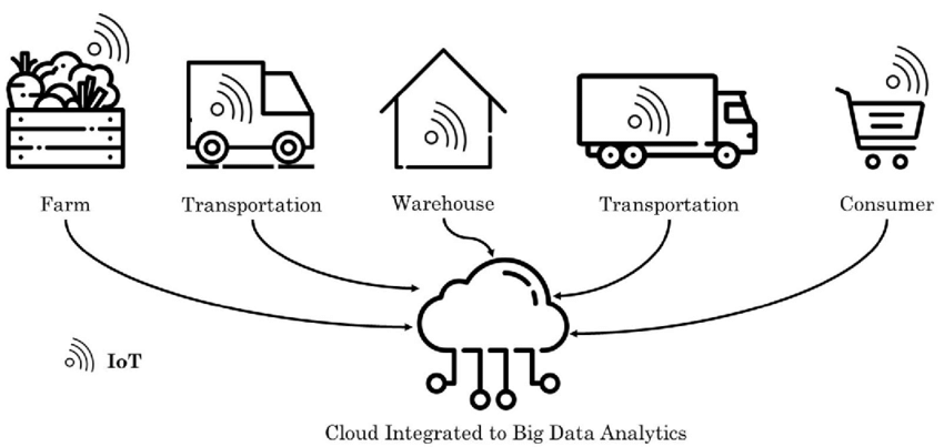 IoT is Pushing the Transformation of Supply Chain Management