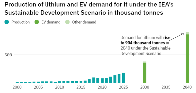 The Life Story of the EV battery