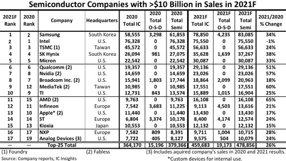 Samsung Overtakes Intel for Lead Spot in 2021 Semiconductor Sales