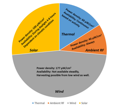 Powering the Future Wirelessly with RF Energy Harvesting