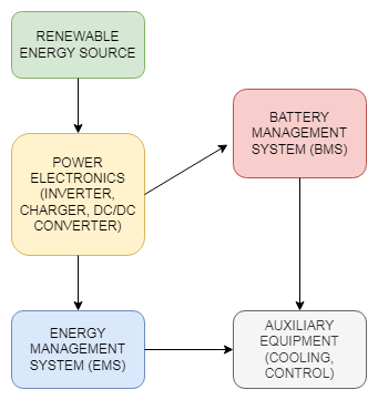 BESSes for Efficient Renewable Energy Supply Systems