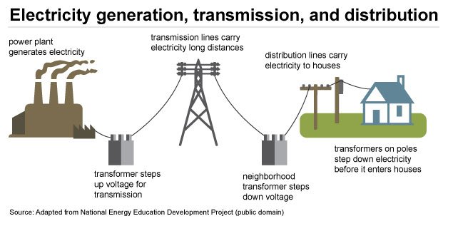 Increase Efficiency, Reduce Loss in the Power Grid