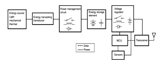 Energy Harvesting Circuit Enables Ultra