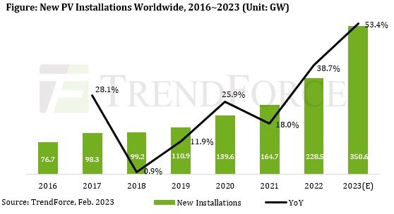 Rising Demand to Propel Growth of New PV Installations Worldwide