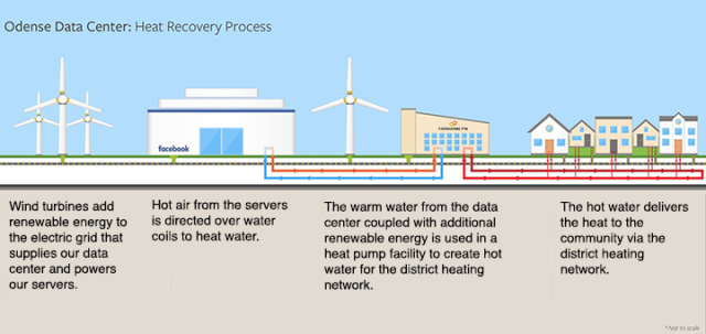 Harvesting Data Center Heat: Opportunity or Obstacle?