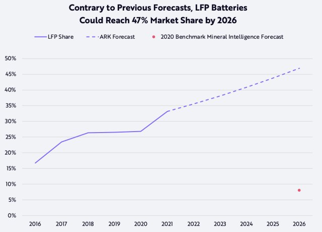 Lithium Batteries for EVs: NMC or LFP?