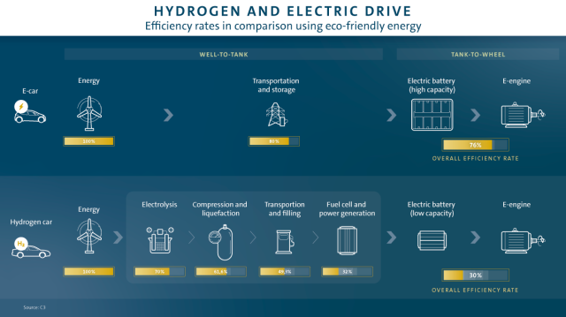 Is There a Future for Hydrogen