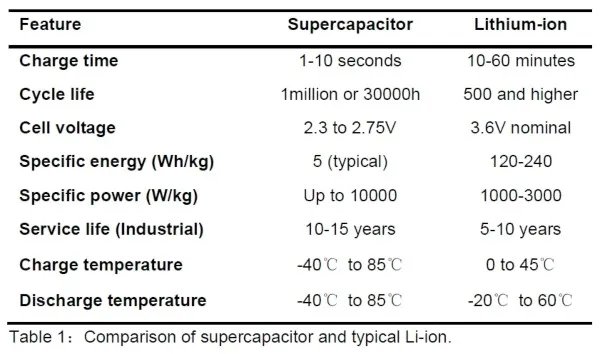 Power Backup Solution with Supercapacitor