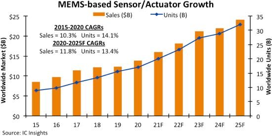 MEMS Semiconductors Strengthen After Holding Up Well in 2020