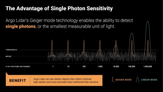 Argo AI Aiming for Lidar Leadership